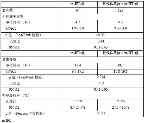 东曜贝伐珠单抗药品说明书