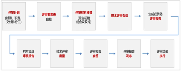 提升產(chǎn)品競爭力之--IPD技術(shù)評審篇