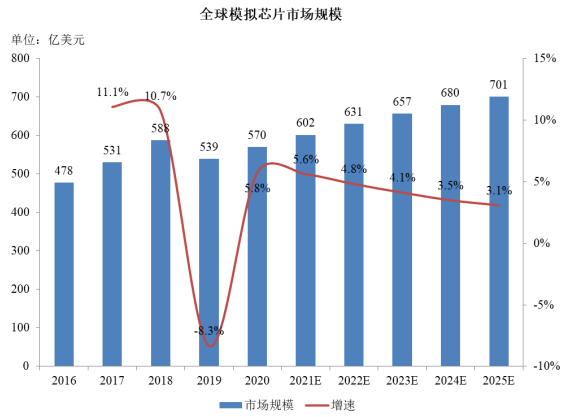 市场占有率认证:预计2025年全球模拟芯片市场规模将达701亿美元-中金企信发布 市场占有率认证:预计2025年全球模拟芯片市场规模将达701亿美元-中金企信发布