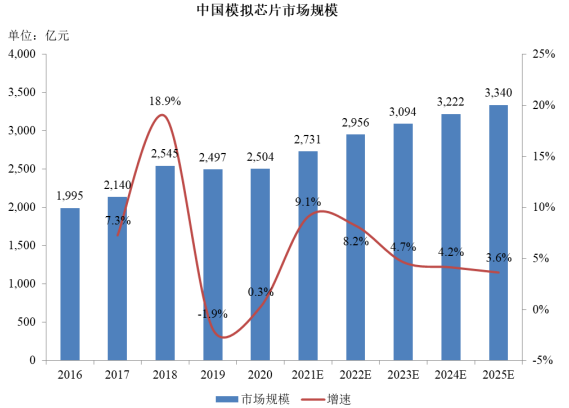 市场占有率认证:预计2025年全球模拟芯片市场规模将达701亿美元-中金企信发布 市场占有率认证:预计2025年全球模拟芯片市场规模将达701亿美元-中金企信发布