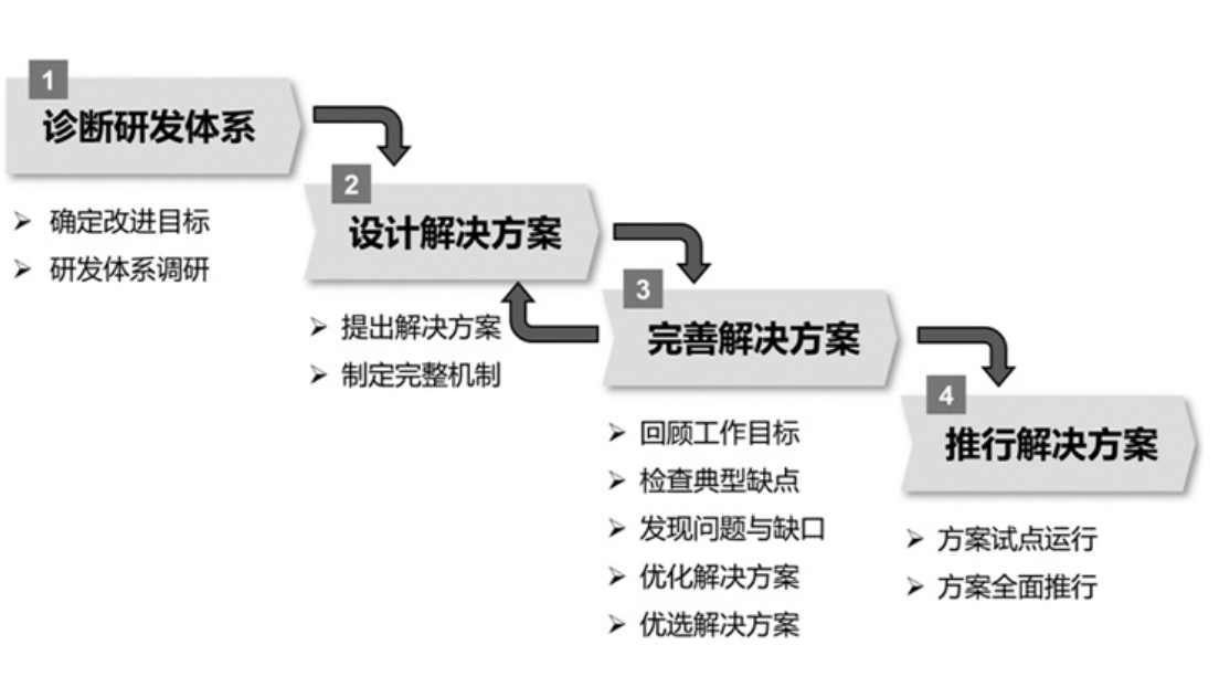 研發(fā)體系改進之道