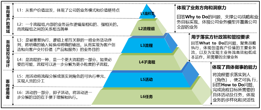 IPD之L1-L2級(jí)流程架構(gòu)介紹