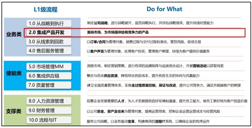 IPD之L1-L2級(jí)流程架構(gòu)介紹