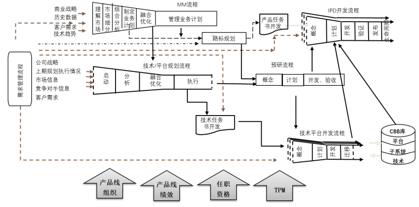 IPD之L1-L2級(jí)流程架構(gòu)介紹