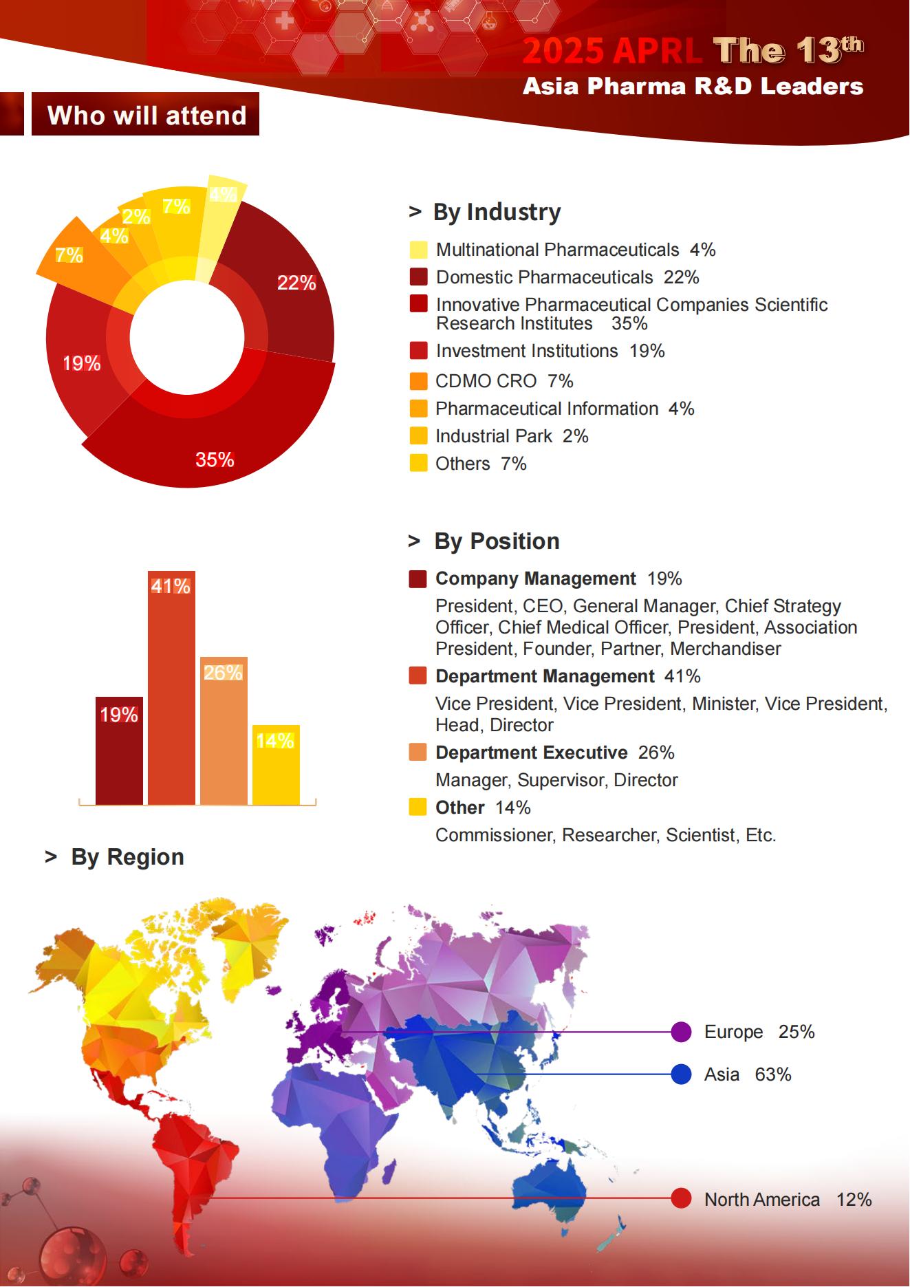 The 13th Asia Phama R&D Leaders 2025