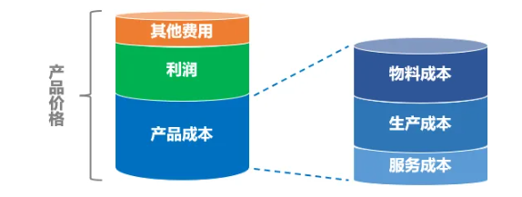 提升產(chǎn)品競爭力之--IPD產(chǎn)品成本篇