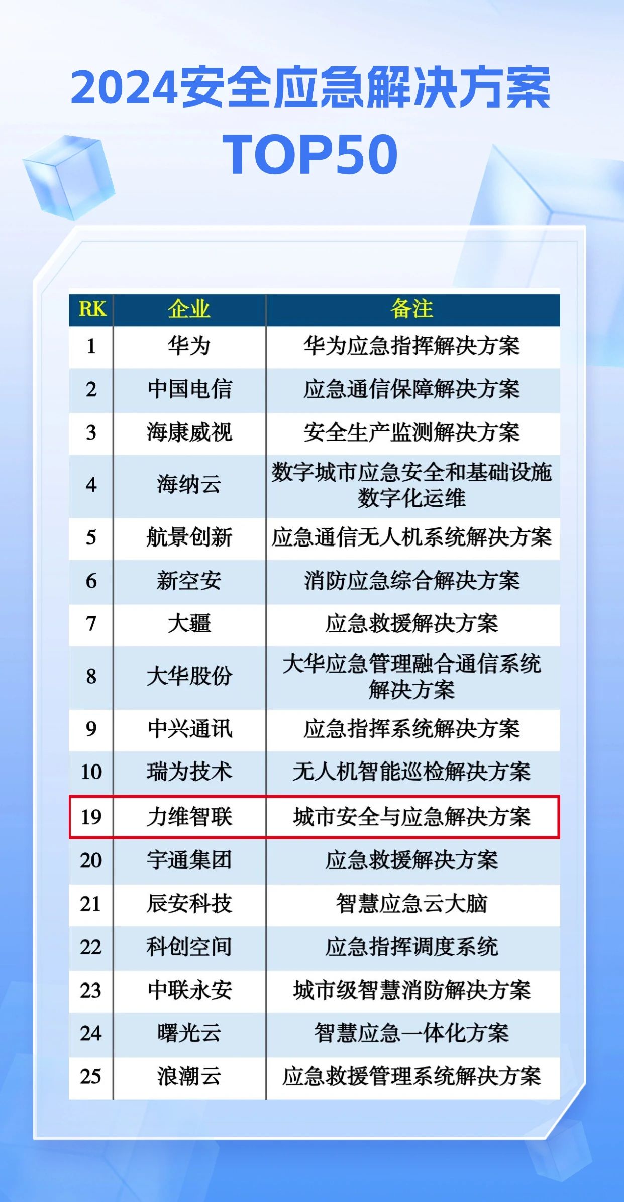 業(yè)界榮譽(yù) | 力維智聯(lián)城市安全與應(yīng)急解決方案入選“2024安全應(yīng)急解決方案TOP50”