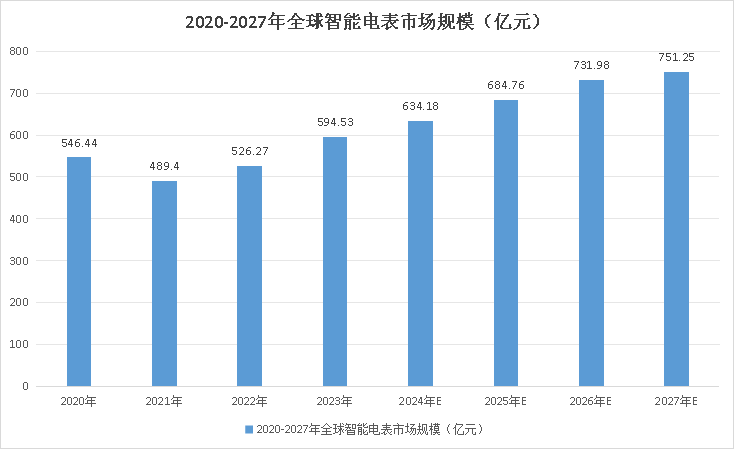全球智能电能表市场研究报告（2024版）