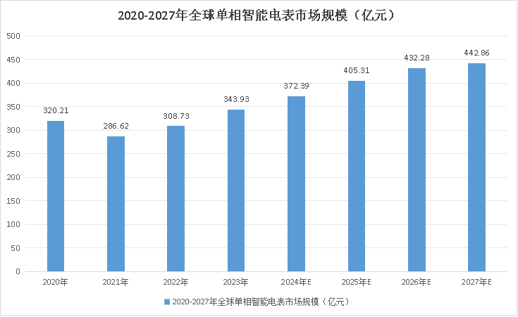 全球智能电能表市场研究报告（2024版）