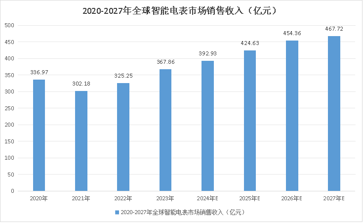 全球智能电能表市场研究报告（2024版）