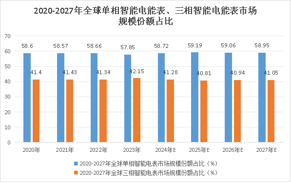 全球智能电能表市场研究报告（2024版）