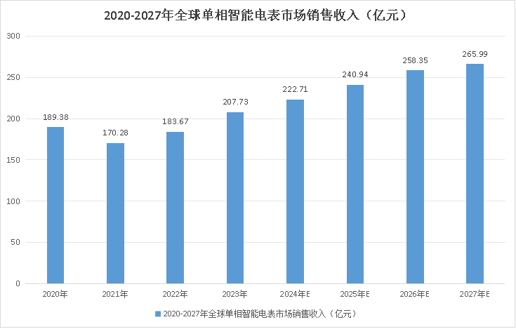 全球智能电能表市场研究报告（2024版）