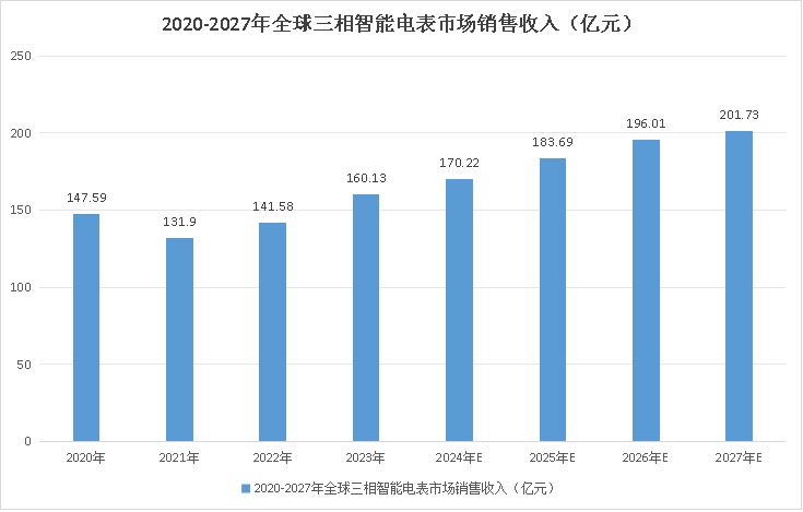 全球智能电能表市场研究报告（2024版）