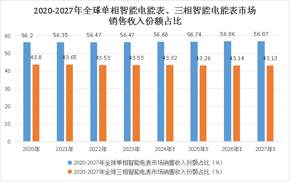 全球智能电能表市场研究报告（2024版）