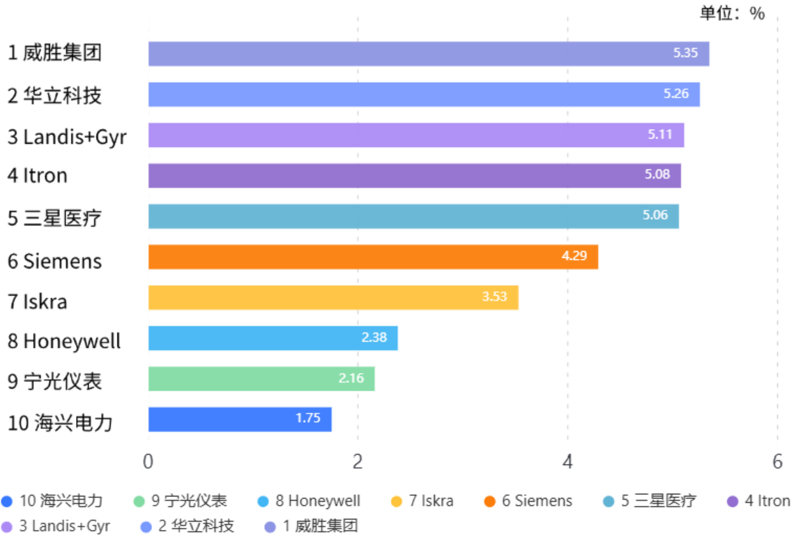 全球智能电能表市场研究报告（2024版）