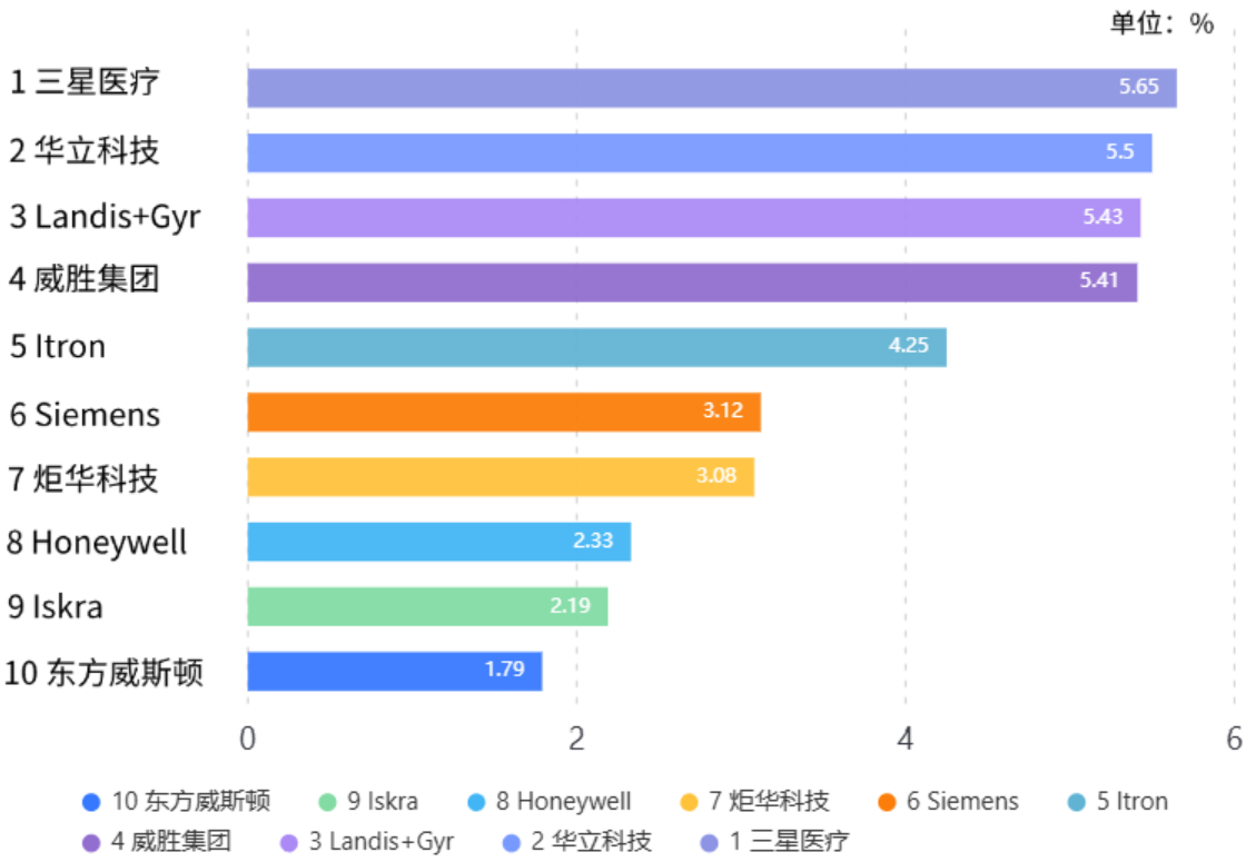 全球智能电能表市场研究报告（2024版）