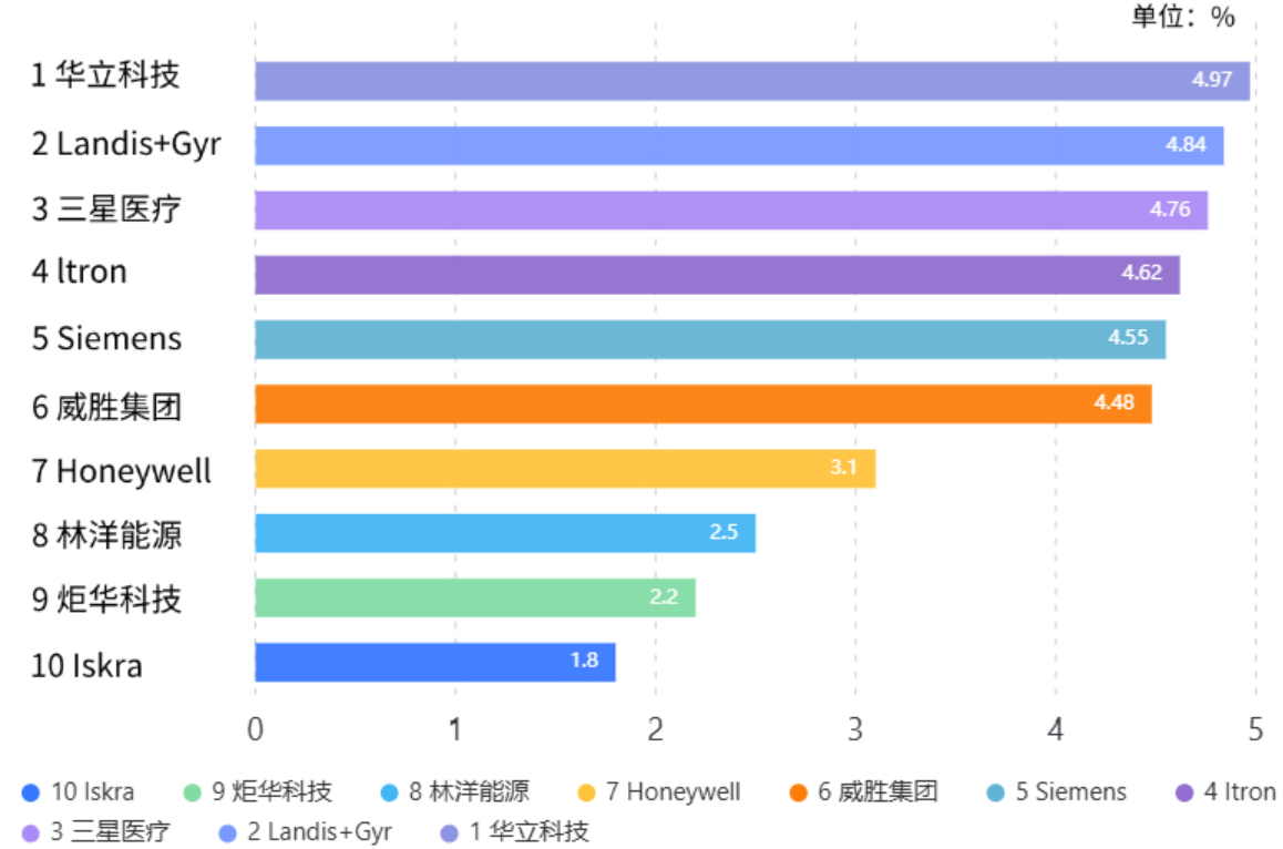 全球智能电能表市场研究报告（2024版）