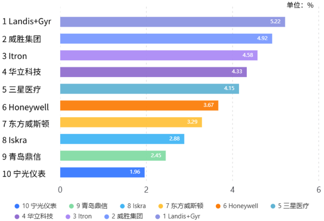 全球智能电能表市场研究报告（2024版）