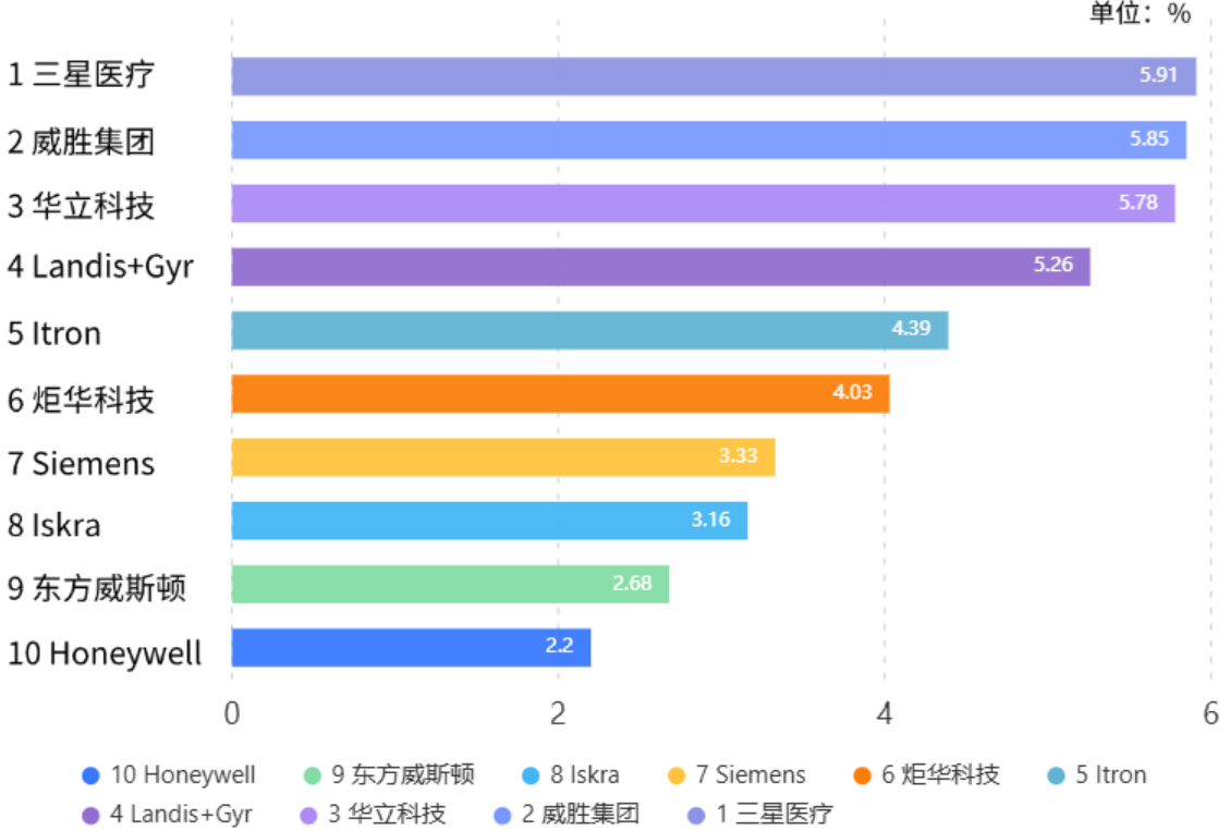 全球智能电能表市场研究报告（2024版）