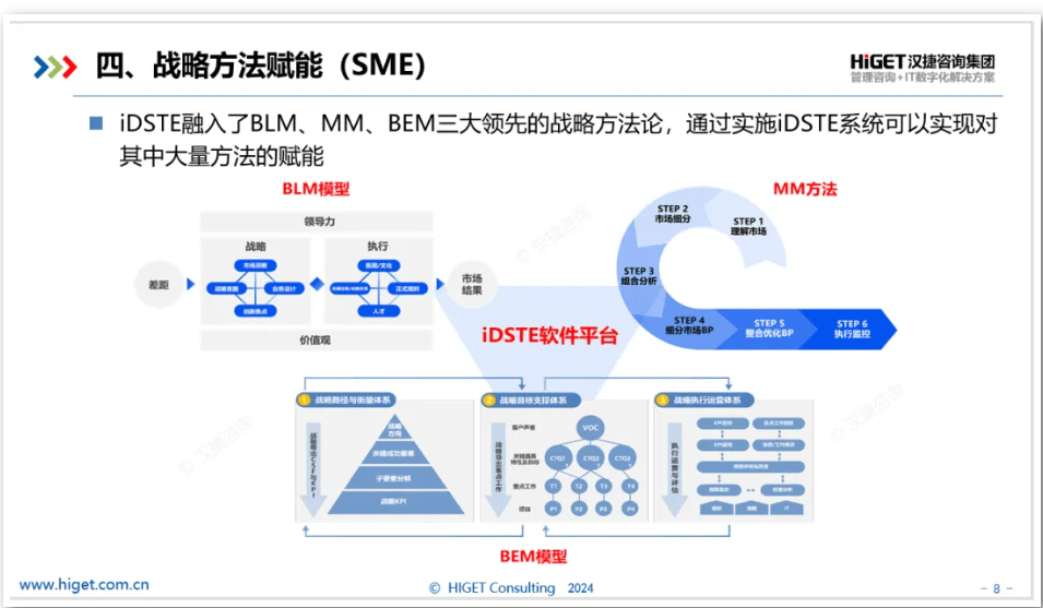 iDSTE是“5S”集成的戰(zhàn)略管理軟件系統(tǒng)