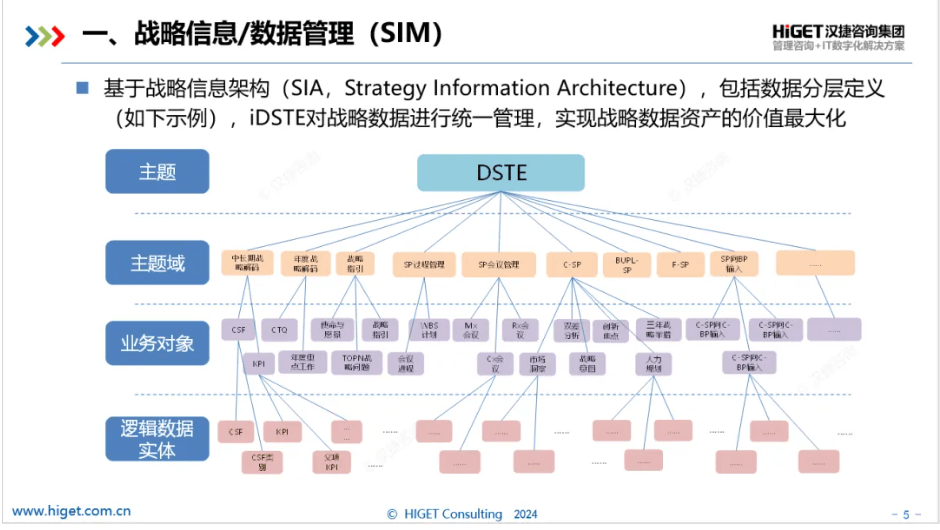 iDSTE是“5S”集成的戰(zhàn)略管理軟件系統(tǒng)