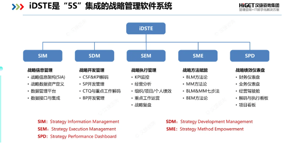 iDSTE是“5S”集成的戰(zhàn)略管理軟件系統(tǒng)