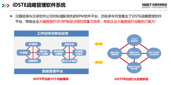 iDSTE是“5S”集成的戰(zhàn)略管理軟件系統(tǒng)