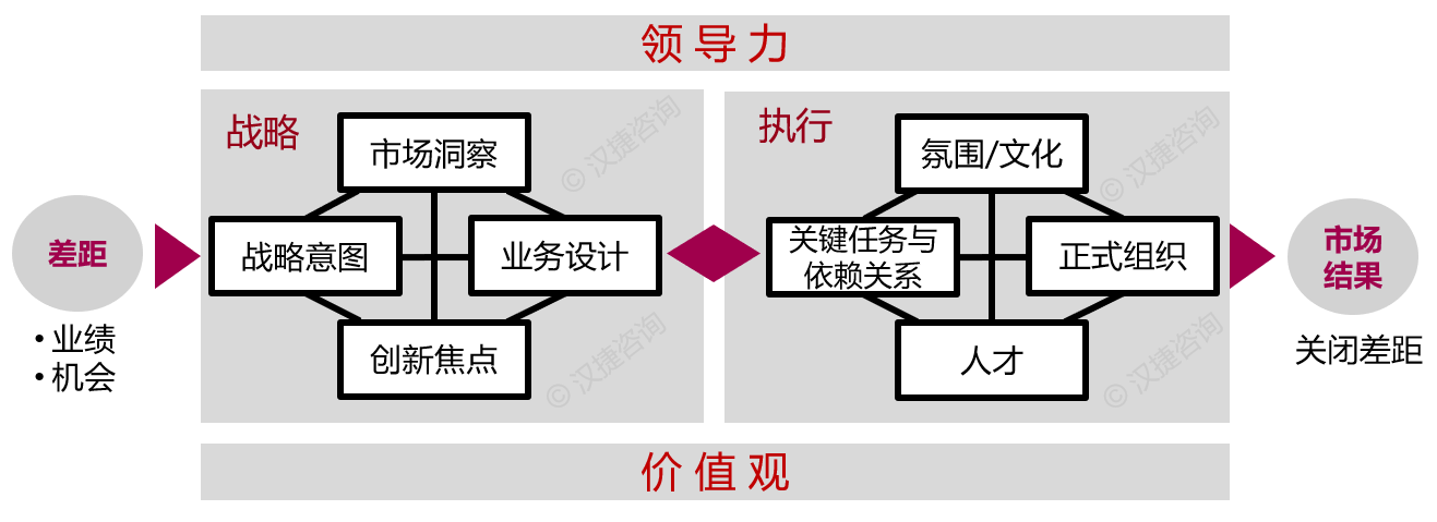 DSTE戰(zhàn)略管理不僅是業(yè)務(wù)的戰(zhàn)略，還包括組織能力的戰(zhàn)略