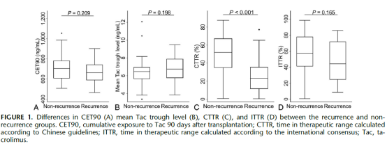 Effects of FK506 on liver transplant patients with liver cancer