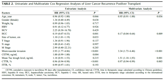 Effects of FK506 on liver transplant patients with liver cancer