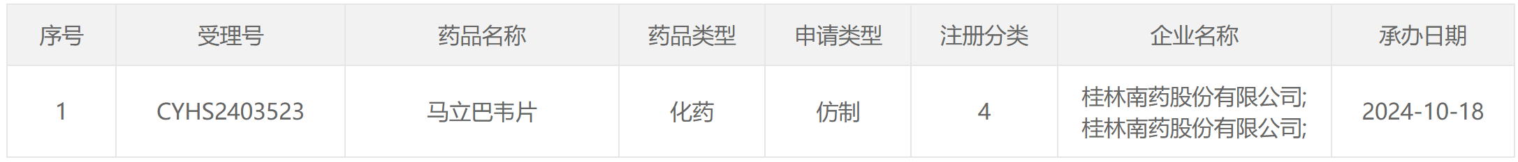 桂林南藥最新開發(fā)的馬立巴韋片上市申請(qǐng)獲國(guó)家藥監(jiān)局承辦受理
