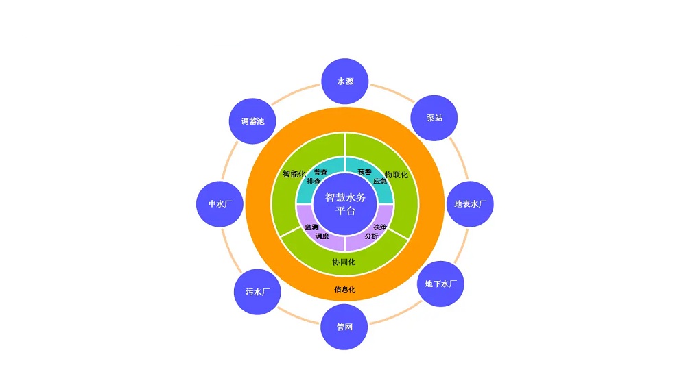 智慧水务管理系统平台参数有哪些？