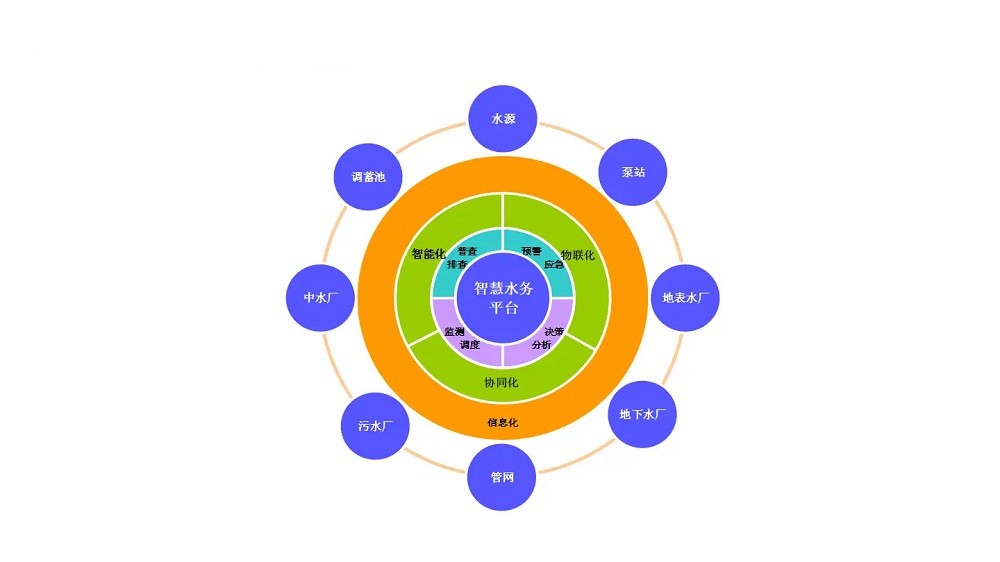 智慧水務(wù)管理系統(tǒng)平臺參數(shù)有哪些？