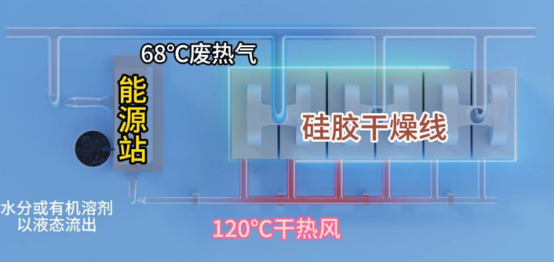 硅胶烘干生产线采用等焓除湿增温设备进行热量回收案例