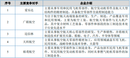 国产化率认证：2024年中国航空零部件制造行业竞争格局分析及未来市场发展趋势研究预测-中金企信发布