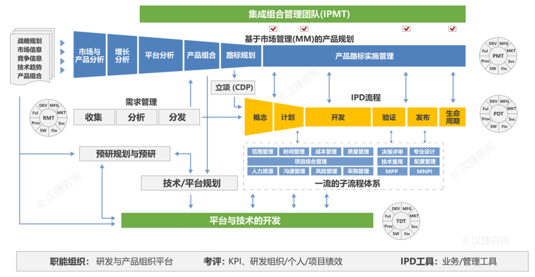 推行IPD，打造世界級企業(yè)