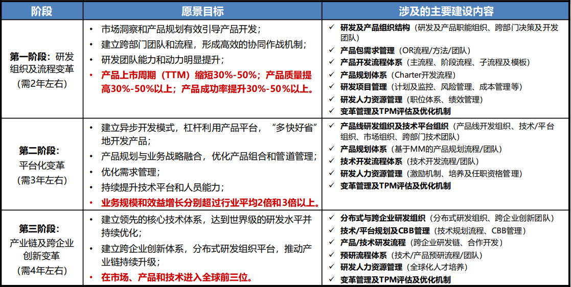 推行IPD，打造世界級企業(yè)