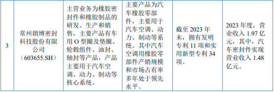市场地位认证：2024年中国汽车橡胶零部件行业优势企业竞争格局研究分析-中金企信发布
