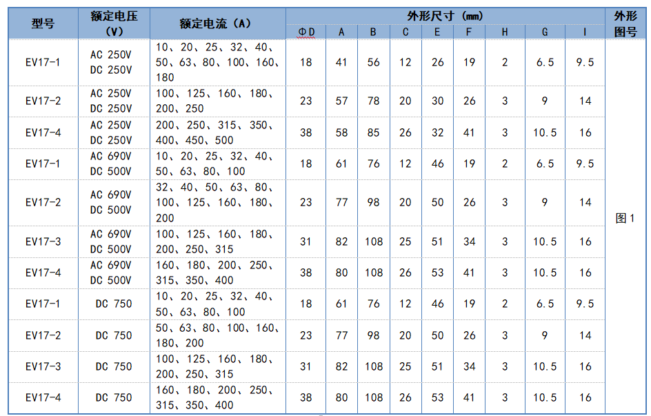 EV17系列螺栓連接電動(dòng)汽車(chē)保護(hù)用高壓熔斷器