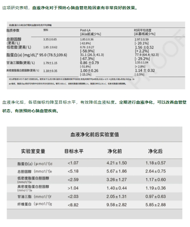 血液净化后，心脑血管疾病发病率竟然减少 72%！