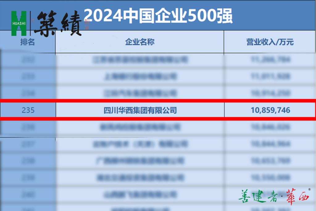 【筑绩】“双千亿华西”再次上榜中国企业500强，四年晋升71位，现已位居第235