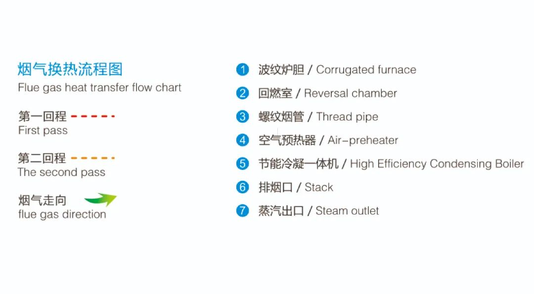 科諾超低氮冷凝蒸汽鍋爐（前置空預）