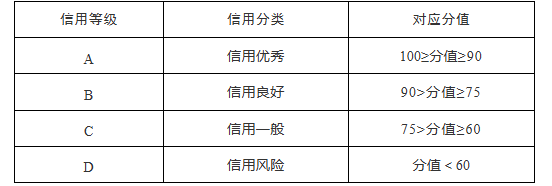 《长沙市市场主体信用分级分类管理办法》