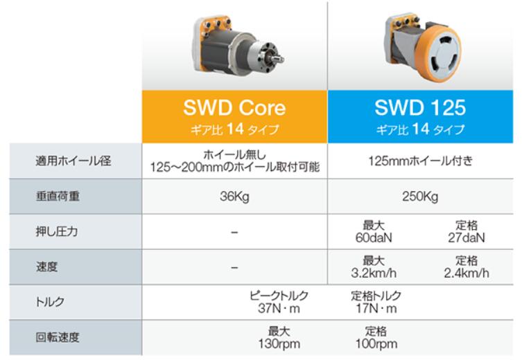 SAV-P-202871-A安全轮驱动IDEC和泉电气