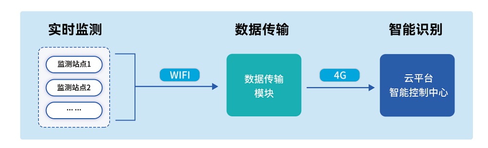 堤防白蟻智慧監測及消殺系統