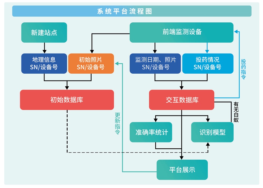 堤防白蚁智慧监测及消杀系统