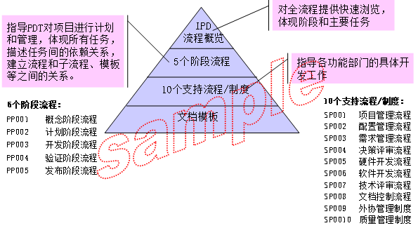 IPD開發(fā)流程與傳統(tǒng)開發(fā)流程的區(qū)別