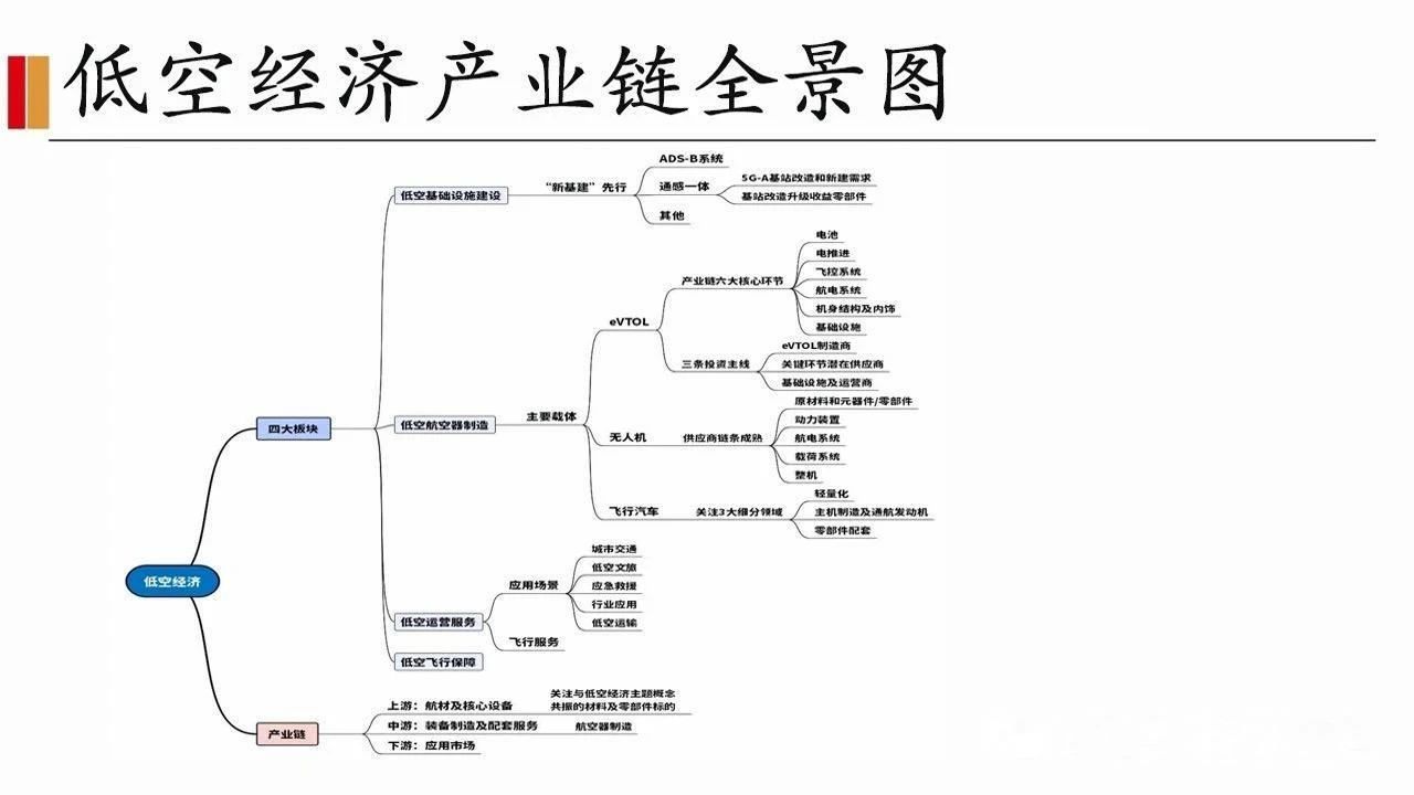 低空经济全产业链详尽分析研究