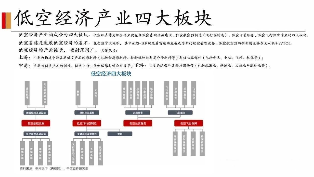 低空经济全产业链详尽分析研究