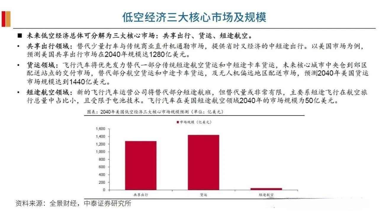 低空经济全产业链详尽分析研究